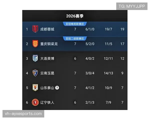 冲超集团竞争加剧大连英博抢分形势不容有失 冲超集团竞争加剧大连英博抢分形势不容有失